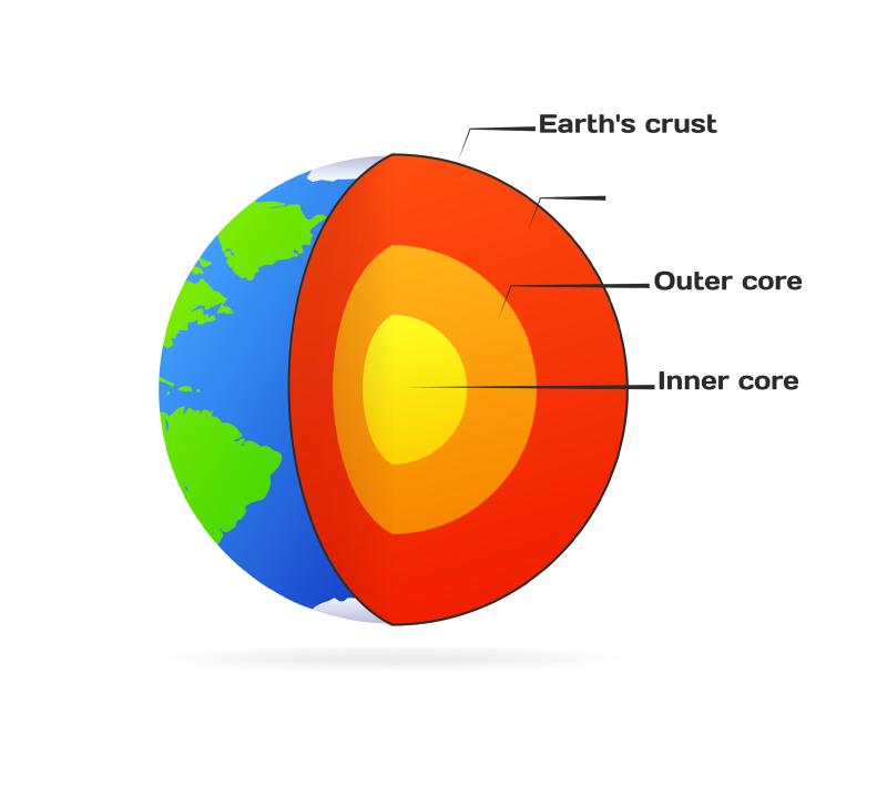 An image of the Earth's layers is shown in different colours.